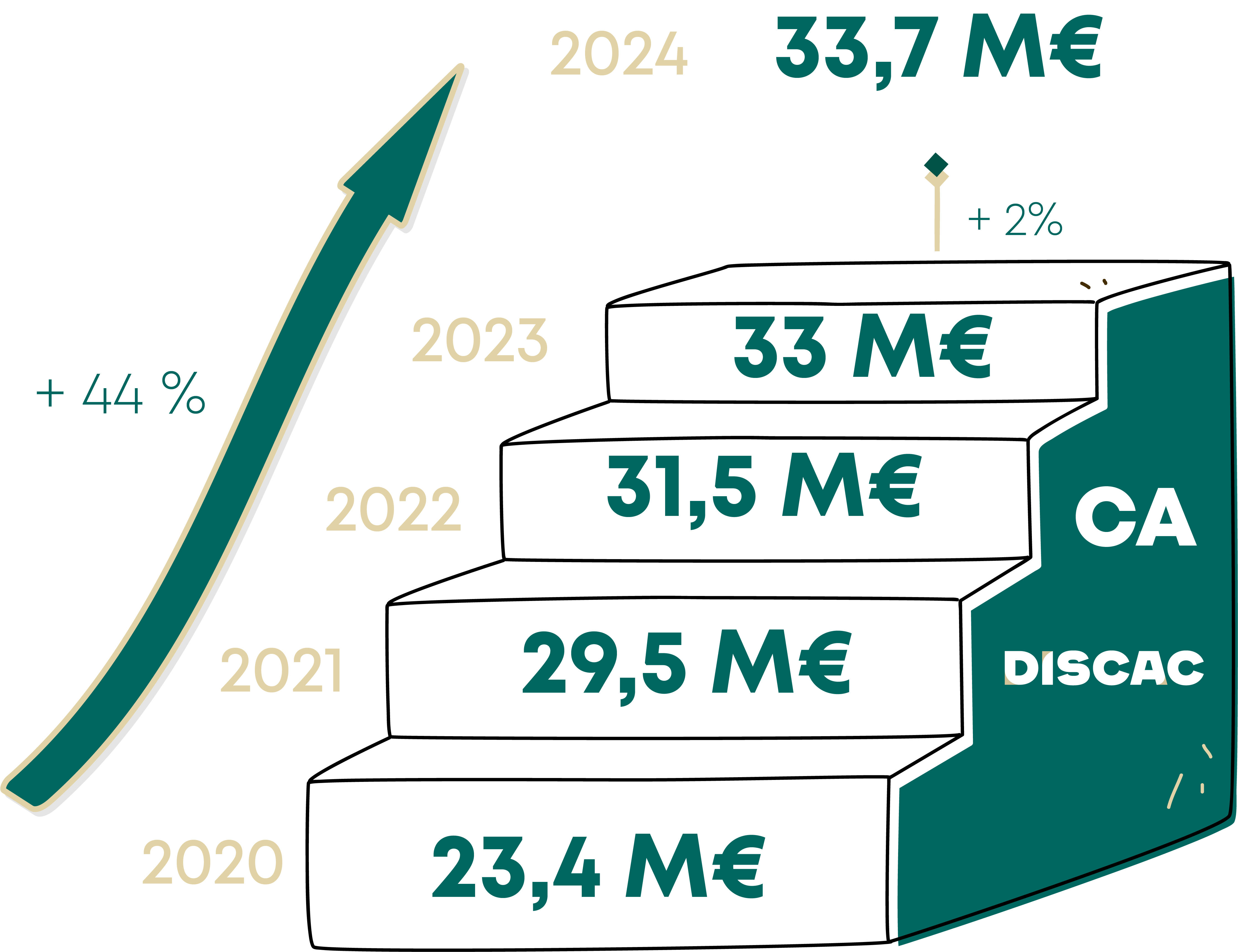 Évolution du chiffre d affaires et croissance du Groupe DISCAC sur 10 ans